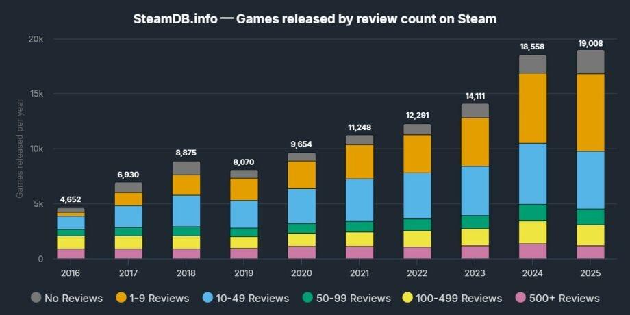 2025/26 Steam’s record year exposes an indie crisis